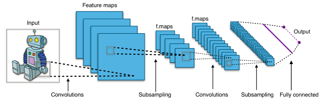 Convolutional Neural Nets