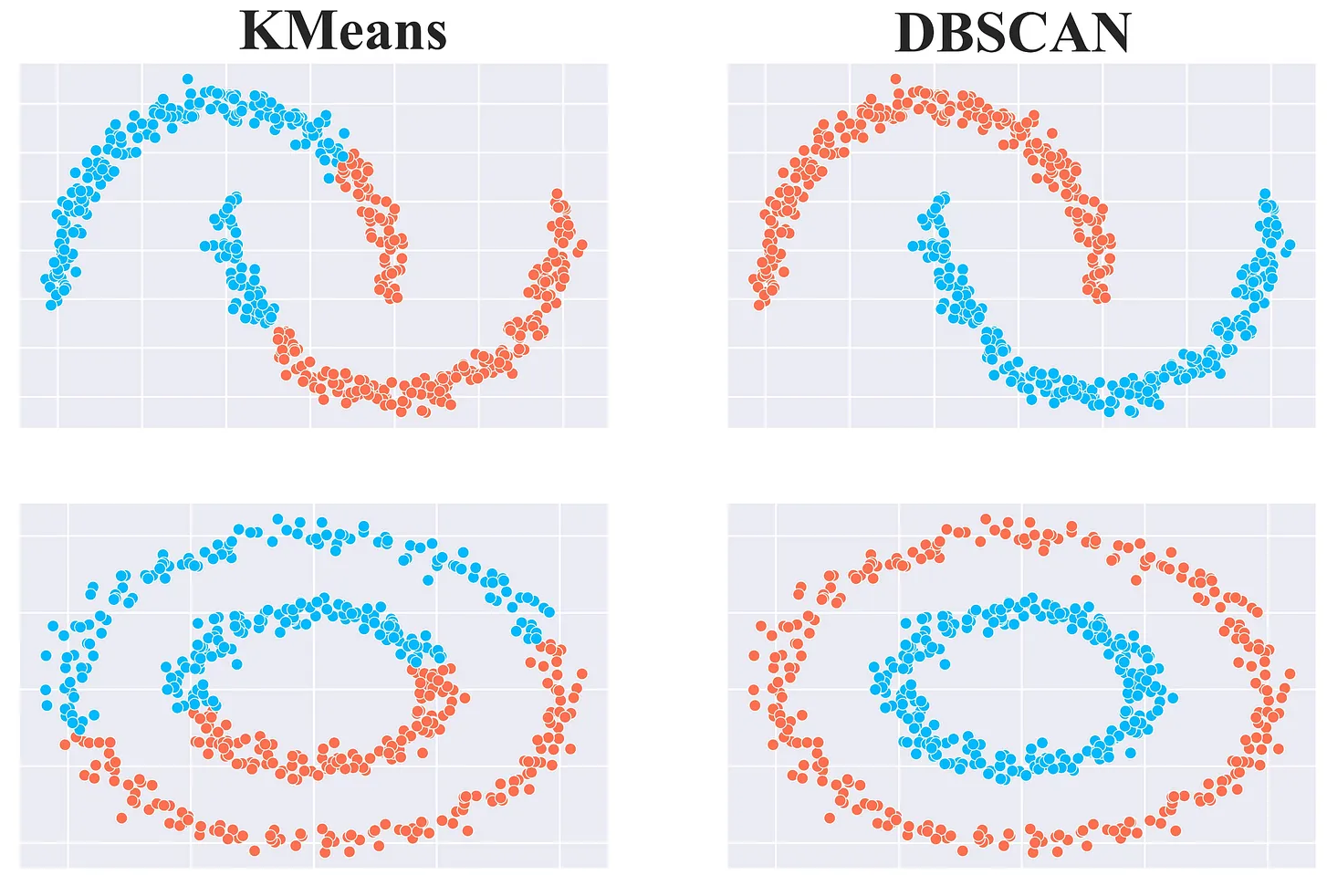 Graph comparing K-Means clustering to DBSCAN