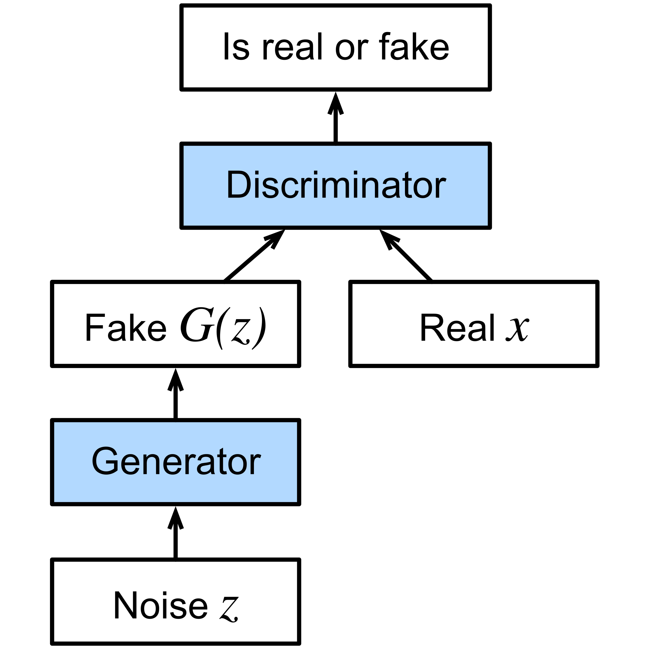 A diagram of a generative adversarial network.