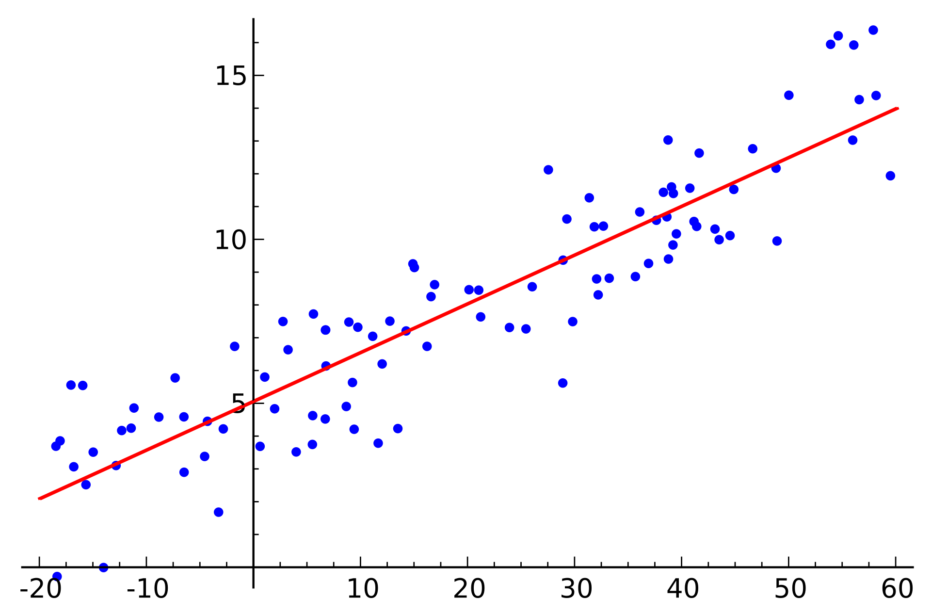 Linear Regression