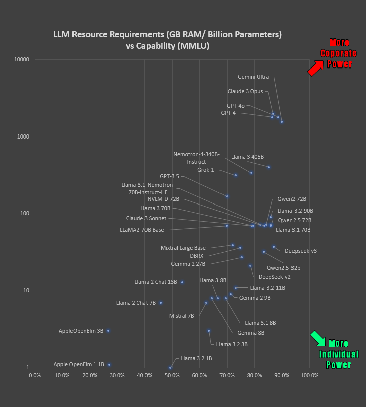 A chart showing the relationship between MMLU and Parameter county for many leading large langauge models.