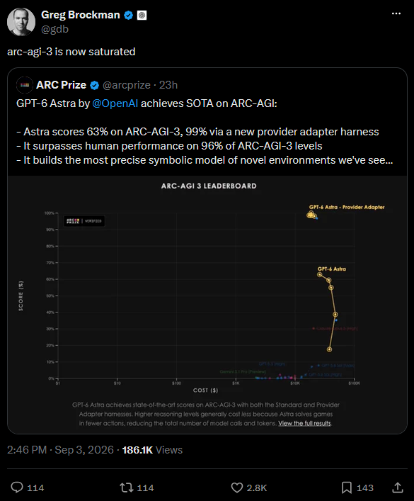 Brockman tweeted a partial screenshot of the ARC-AGI-3 chart for Astra, claiming 'arc-agi-3 is now saturated.'